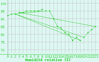 Courbe de l'humidit relative pour Plouguerneau (29)