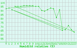Courbe de l'humidit relative pour Brianon (05)