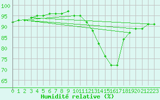 Courbe de l'humidit relative pour Haegen (67)
