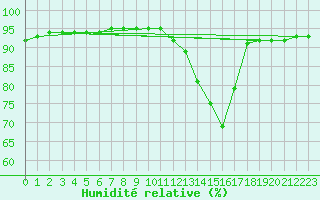 Courbe de l'humidit relative pour Srzin-de-la-Tour (38)