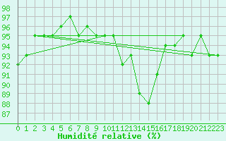 Courbe de l'humidit relative pour Putbus