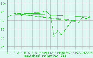 Courbe de l'humidit relative pour Lorient (56)
