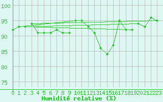 Courbe de l'humidit relative pour Agen (47)