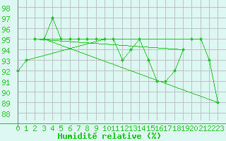 Courbe de l'humidit relative pour Luechow