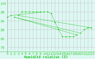 Courbe de l'humidit relative pour Biache-Saint-Vaast (62)