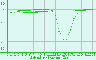 Courbe de l'humidit relative pour Meppen