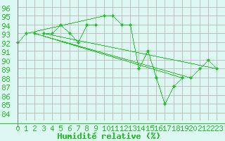 Courbe de l'humidit relative pour Paris - Montsouris (75)