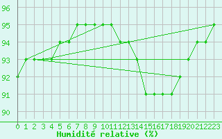 Courbe de l'humidit relative pour Luxeuil (70)
