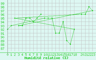 Courbe de l'humidit relative pour Berson (33)