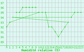 Courbe de l'humidit relative pour Bares