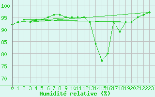 Courbe de l'humidit relative pour Corny-sur-Moselle (57)