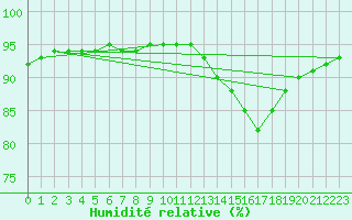 Courbe de l'humidit relative pour Millau (12)