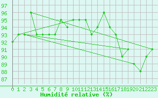 Courbe de l'humidit relative pour Besson - Chassignolles (03)