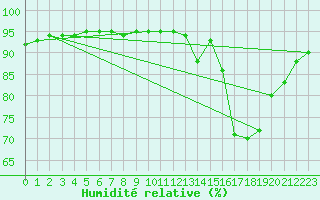 Courbe de l'humidit relative pour Voiron (38)