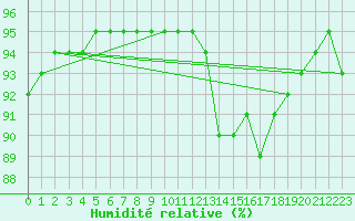 Courbe de l'humidit relative pour La Chapelle-Aubareil (24)