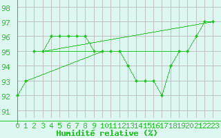 Courbe de l'humidit relative pour Prades-le-Lez - Le Viala (34)