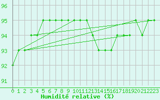 Courbe de l'humidit relative pour Woluwe-Saint-Pierre (Be)