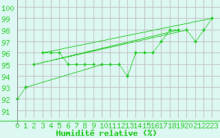 Courbe de l'humidit relative pour Saint-Mdard-d'Aunis (17)