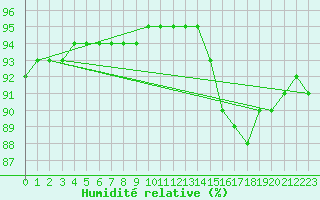 Courbe de l'humidit relative pour Amur (79)