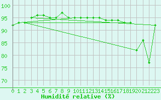Courbe de l'humidit relative pour Florennes (Be)