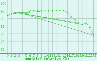 Courbe de l'humidit relative pour Montroy (17)