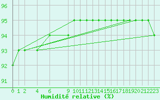 Courbe de l'humidit relative pour Mazinghem (62)