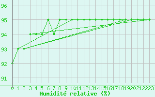 Courbe de l'humidit relative pour Saint-Sorlin-en-Valloire (26)