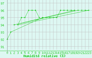 Courbe de l'humidit relative pour Leign-les-Bois (86)