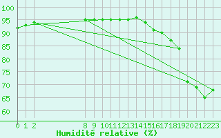 Courbe de l'humidit relative pour Malbosc (07)