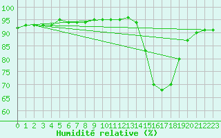 Courbe de l'humidit relative pour La Poblachuela (Esp)