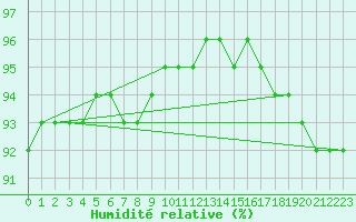 Courbe de l'humidit relative pour Cairnwell
