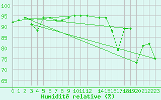 Courbe de l'humidit relative pour Die (26)