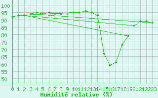 Courbe de l'humidit relative pour Madridejos