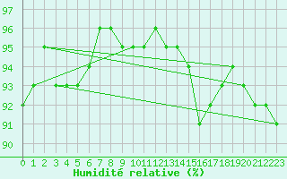 Courbe de l'humidit relative pour Cernay (86)