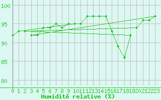 Courbe de l'humidit relative pour Auffargis (78)