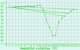 Courbe de l'humidit relative pour Recoubeau (26)