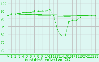 Courbe de l'humidit relative pour Forceville (80)