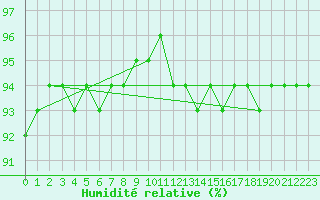 Courbe de l'humidit relative pour Medina de Pomar