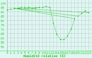 Courbe de l'humidit relative pour Isle-sur-la-Sorgue (84)