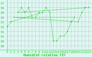 Courbe de l'humidit relative pour Roissy (95)