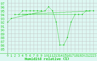 Courbe de l'humidit relative pour Caix (80)