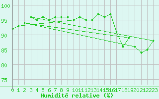 Courbe de l'humidit relative pour Kemionsaari Kemio Kk