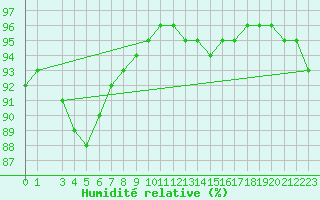 Courbe de l'humidit relative pour Virolahti Koivuniemi