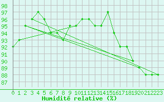 Courbe de l'humidit relative pour Heino Aws