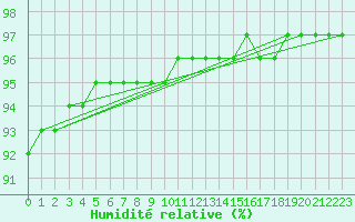 Courbe de l'humidit relative pour Liefrange (Lu)