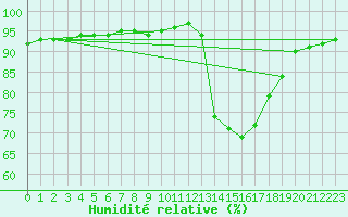 Courbe de l'humidit relative pour Trelly (50)