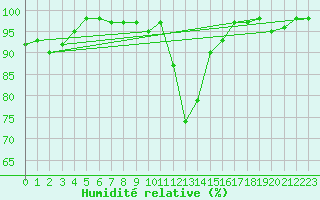 Courbe de l'humidit relative pour Pinsot (38)