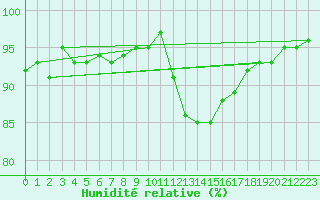 Courbe de l'humidit relative pour Lamballe (22)
