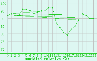 Courbe de l'humidit relative pour Courcouronnes (91)