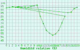 Courbe de l'humidit relative pour Recoubeau (26)